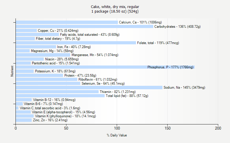 % Daily Value for Cake, white, dry mix, regular 1 package (18.50 oz) (524g)