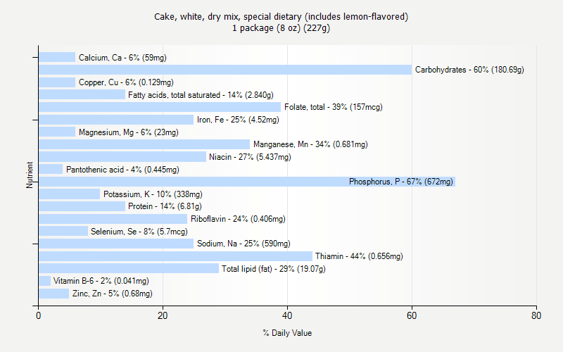 % Daily Value for Cake, white, dry mix, special dietary (includes lemon-flavored) 1 package (8 oz) (227g)