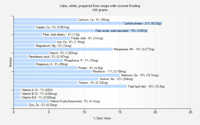 % Daily Value for Cake, white, prepared from recipe with coconut frosting 100 grams 