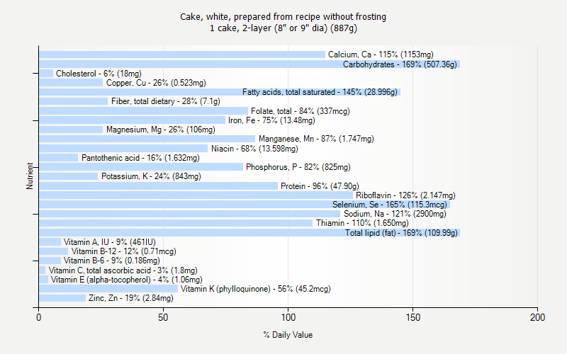 % Daily Value for Cake, white, prepared from recipe without frosting 1 cake, 2-layer (8" or 9" dia) (887g)