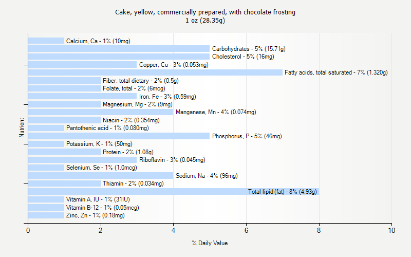 % Daily Value for Cake, yellow, commercially prepared, with chocolate frosting 1 oz (28.35g)