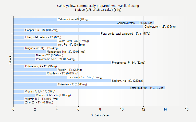 % Daily Value for Cake, yellow, commercially prepared, with vanilla frosting 1 piece (1/8 of 18 oz cake) (64g)