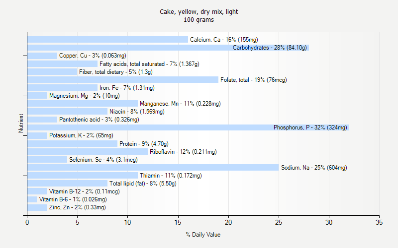 % Daily Value for Cake, yellow, dry mix, light 100 grams 