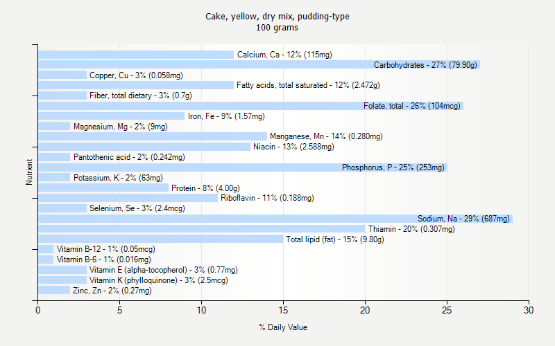 % Daily Value for Cake, yellow, dry mix, pudding-type 100 grams 