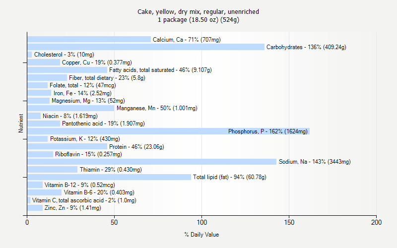 % Daily Value for Cake, yellow, dry mix, regular, unenriched 1 package (18.50 oz) (524g)