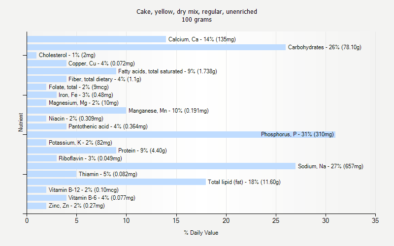 % Daily Value for Cake, yellow, dry mix, regular, unenriched 100 grams 