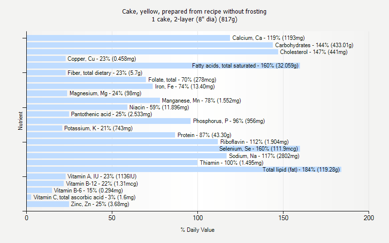 % Daily Value for Cake, yellow, prepared from recipe without frosting 1 cake, 2-layer (8" dia) (817g)
