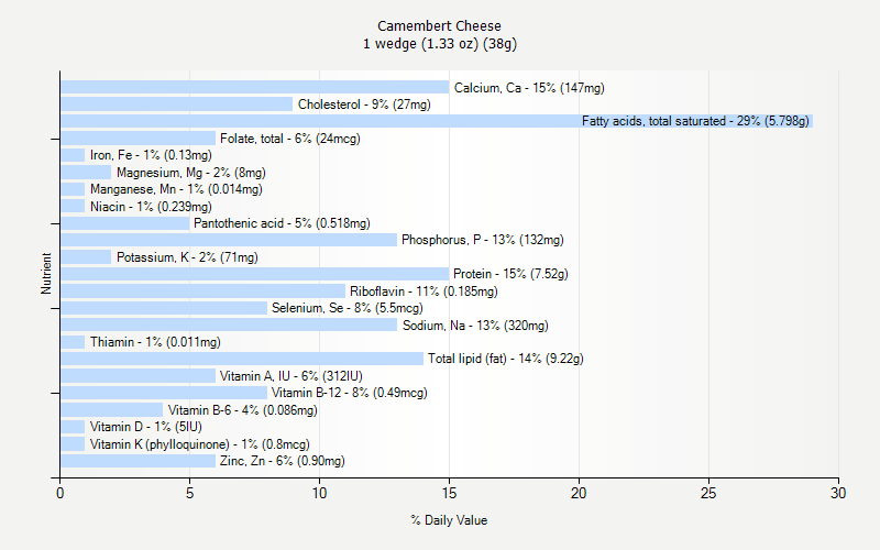 % Daily Value for Camembert Cheese 1 wedge (1.33 oz) (38g)