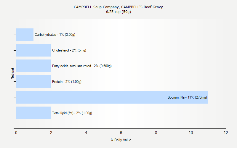% Daily Value for CAMPBELL Soup Company, CAMPBELL'S Beef Gravy 0.25 cup (59g)