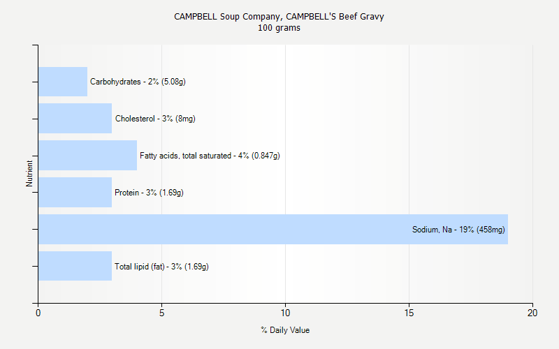 % Daily Value for CAMPBELL Soup Company, CAMPBELL'S Beef Gravy 100 grams 
