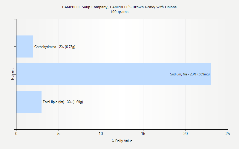 % Daily Value for CAMPBELL Soup Company, CAMPBELL'S Brown Gravy with Onions 100 grams 