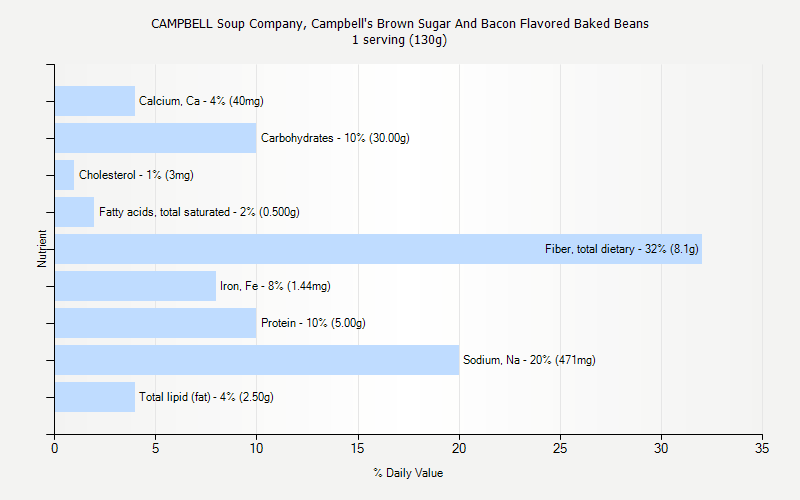 % Daily Value for CAMPBELL Soup Company, Campbell's Brown Sugar And Bacon Flavored Baked Beans 1 serving (130g)