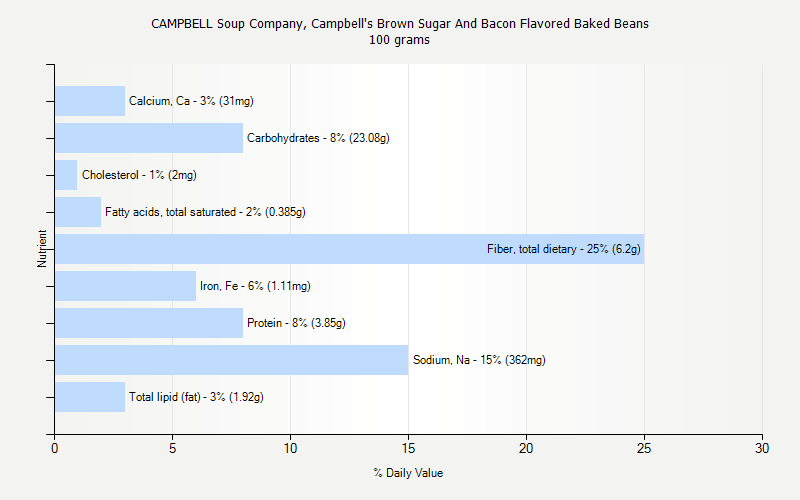 % Daily Value for CAMPBELL Soup Company, Campbell's Brown Sugar And Bacon Flavored Baked Beans 100 grams 