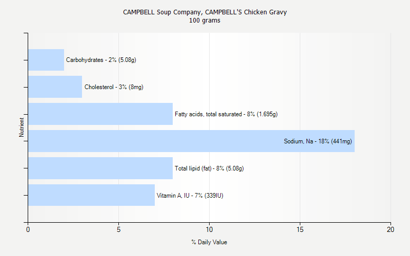 % Daily Value for CAMPBELL Soup Company, CAMPBELL'S Chicken Gravy 100 grams 