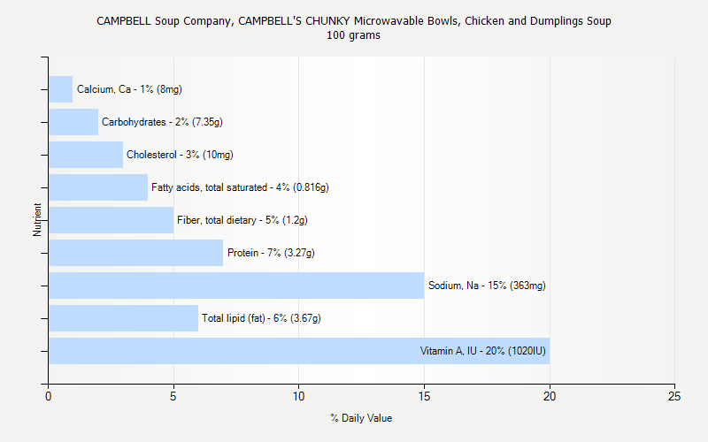 % Daily Value for CAMPBELL Soup Company, CAMPBELL'S CHUNKY Microwavable Bowls, Chicken and Dumplings Soup 100 grams 