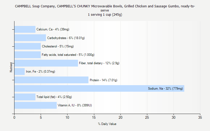 % Daily Value for CAMPBELL Soup Company, CAMPBELL'S CHUNKY Microwavable Bowls, Grilled Chicken and Sausage Gumbo, ready-to-serve 1 serving 1 cup (245g)