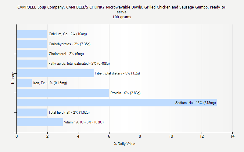 % Daily Value for CAMPBELL Soup Company, CAMPBELL'S CHUNKY Microwavable Bowls, Grilled Chicken and Sausage Gumbo, ready-to-serve 100 grams 