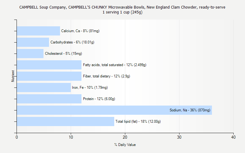 % Daily Value for CAMPBELL Soup Company, CAMPBELL'S CHUNKY Microwavable Bowls, New England Clam Chowder, ready-to-serve 1 serving 1 cup (245g)