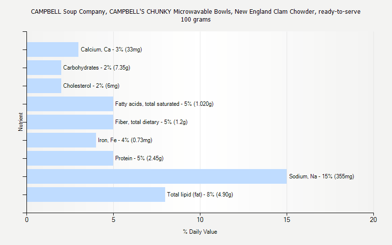 % Daily Value for CAMPBELL Soup Company, CAMPBELL'S CHUNKY Microwavable Bowls, New England Clam Chowder, ready-to-serve 100 grams 