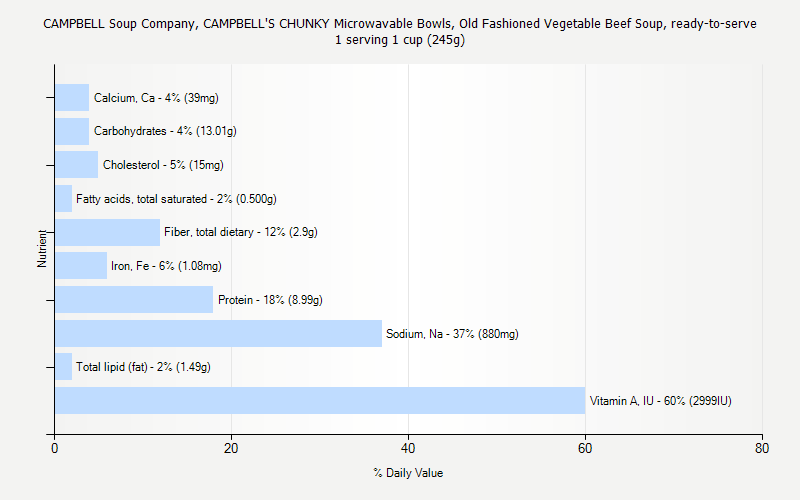 % Daily Value for CAMPBELL Soup Company, CAMPBELL'S CHUNKY Microwavable Bowls, Old Fashioned Vegetable Beef Soup, ready-to-serve 1 serving 1 cup (245g)