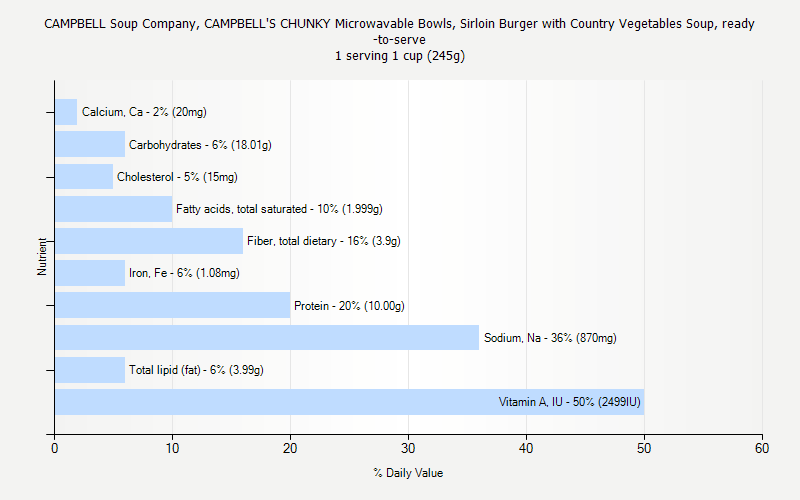 % Daily Value for CAMPBELL Soup Company, CAMPBELL'S CHUNKY Microwavable Bowls, Sirloin Burger with Country Vegetables Soup, ready-to-serve 1 serving 1 cup (245g)