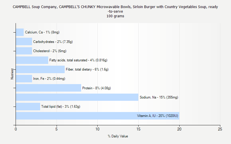 % Daily Value for CAMPBELL Soup Company, CAMPBELL'S CHUNKY Microwavable Bowls, Sirloin Burger with Country Vegetables Soup, ready-to-serve 100 grams 