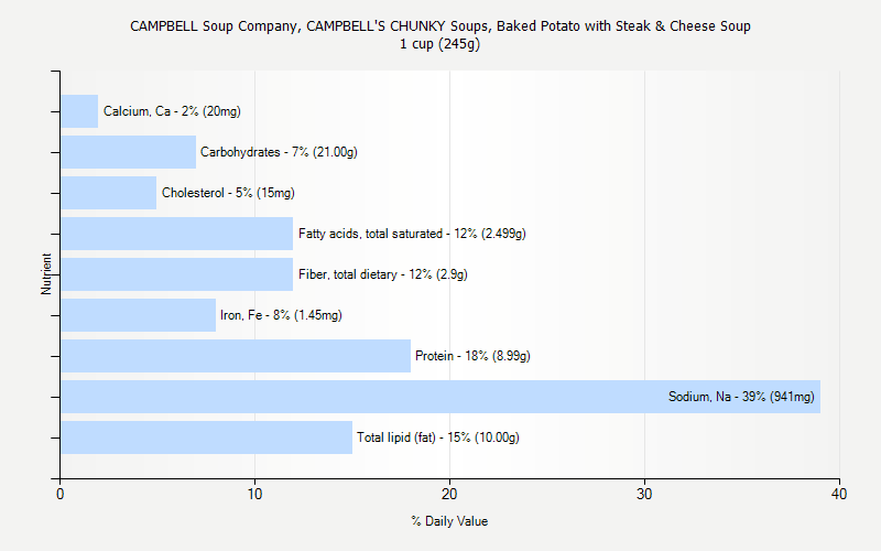 % Daily Value for CAMPBELL Soup Company, CAMPBELL'S CHUNKY Soups, Baked Potato with Steak & Cheese Soup 1 cup (245g)