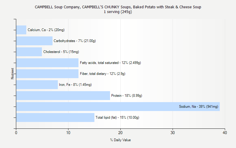 % Daily Value for CAMPBELL Soup Company, CAMPBELL'S CHUNKY Soups, Baked Potato with Steak & Cheese Soup 1 serving (245g)