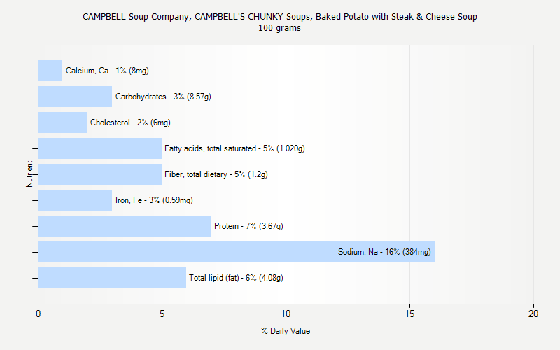 % Daily Value for CAMPBELL Soup Company, CAMPBELL'S CHUNKY Soups, Baked Potato with Steak & Cheese Soup 100 grams 