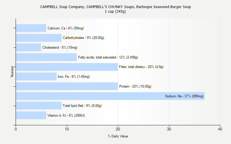 % Daily Value for CAMPBELL Soup Company, CAMPBELL'S CHUNKY Soups, Barbeque Seasoned Burger Soup 1 cup (245g)
