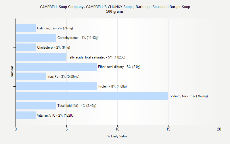 % Daily Value for CAMPBELL Soup Company, CAMPBELL'S CHUNKY Soups, Barbeque Seasoned Burger Soup 100 grams 