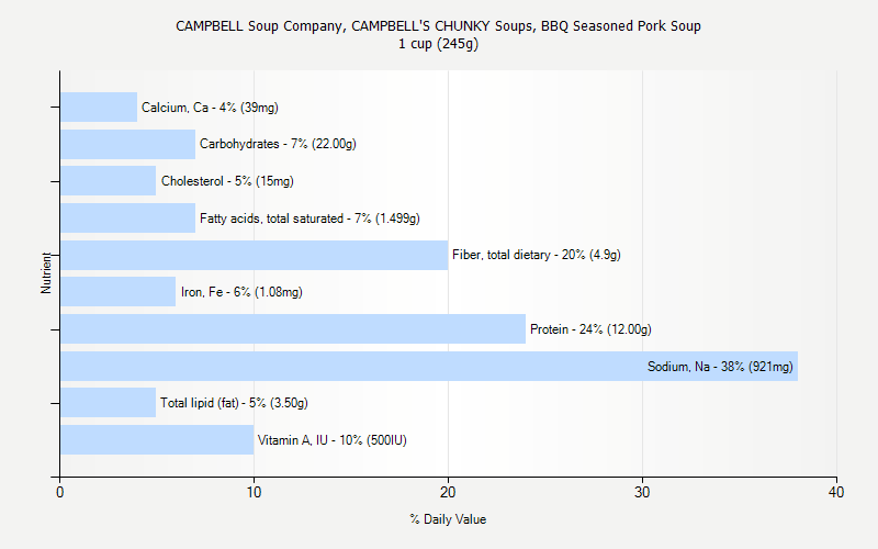 % Daily Value for CAMPBELL Soup Company, CAMPBELL'S CHUNKY Soups, BBQ Seasoned Pork Soup 1 cup (245g)