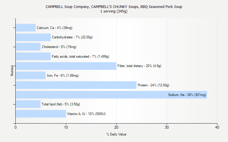 % Daily Value for CAMPBELL Soup Company, CAMPBELL'S CHUNKY Soups, BBQ Seasoned Pork Soup 1 serving (245g)