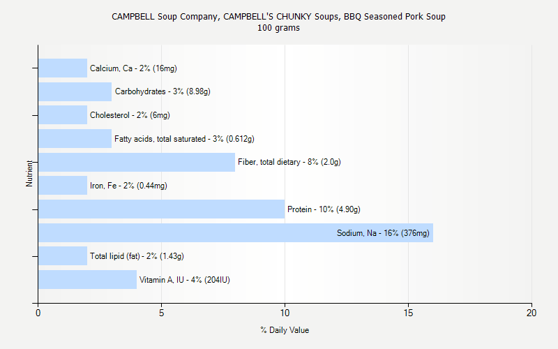 % Daily Value for CAMPBELL Soup Company, CAMPBELL'S CHUNKY Soups, BBQ Seasoned Pork Soup 100 grams 