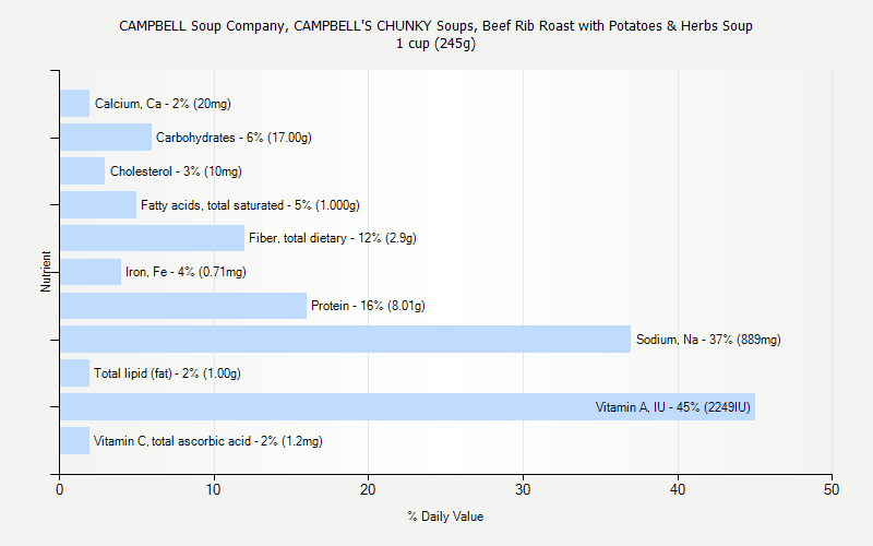 % Daily Value for CAMPBELL Soup Company, CAMPBELL'S CHUNKY Soups, Beef Rib Roast with Potatoes & Herbs Soup 1 cup (245g)