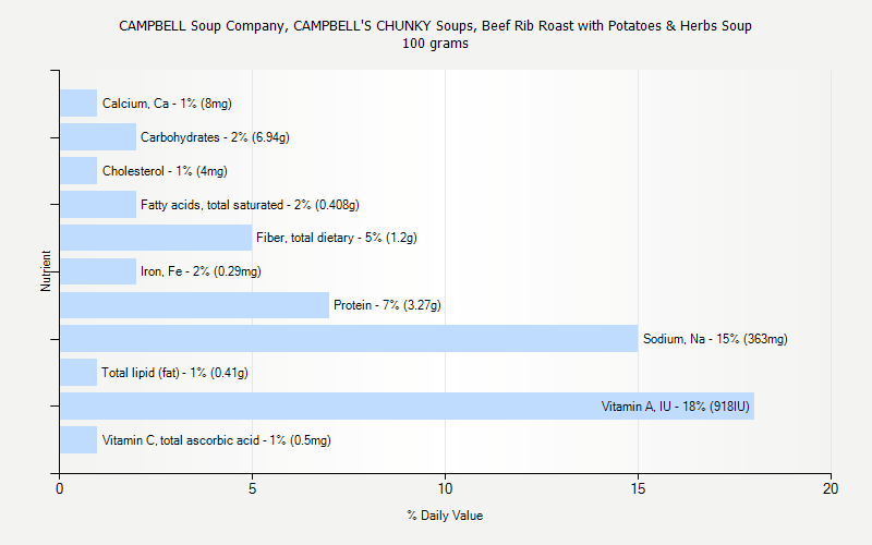 % Daily Value for CAMPBELL Soup Company, CAMPBELL'S CHUNKY Soups, Beef Rib Roast with Potatoes & Herbs Soup 100 grams 