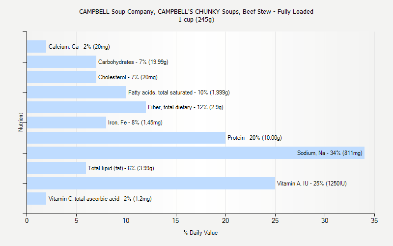 % Daily Value for CAMPBELL Soup Company, CAMPBELL'S CHUNKY Soups, Beef Stew - Fully Loaded 1 cup (245g)