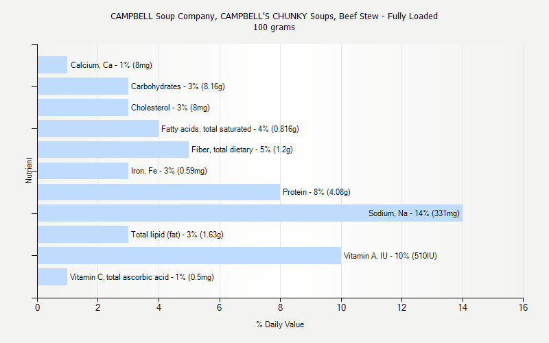 % Daily Value for CAMPBELL Soup Company, CAMPBELL'S CHUNKY Soups, Beef Stew - Fully Loaded 100 grams 