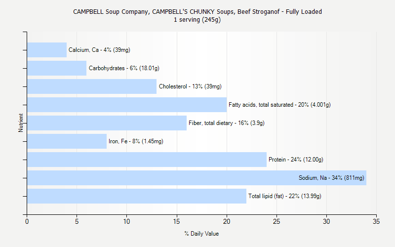 % Daily Value for CAMPBELL Soup Company, CAMPBELL'S CHUNKY Soups, Beef Stroganof - Fully Loaded 1 serving (245g)