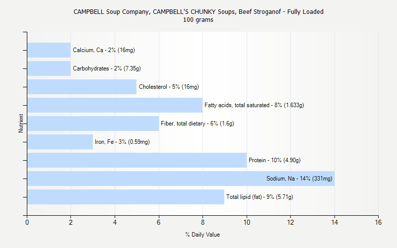 % Daily Value for CAMPBELL Soup Company, CAMPBELL'S CHUNKY Soups, Beef Stroganof - Fully Loaded 100 grams 