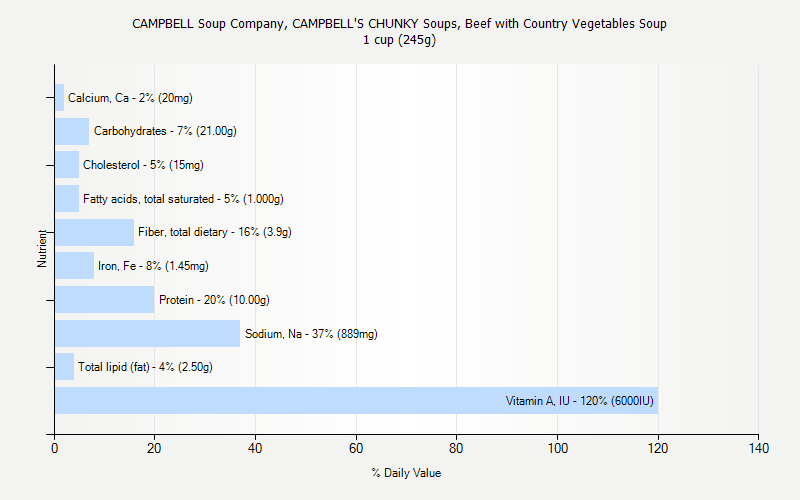 % Daily Value for CAMPBELL Soup Company, CAMPBELL'S CHUNKY Soups, Beef with Country Vegetables Soup 1 cup (245g)