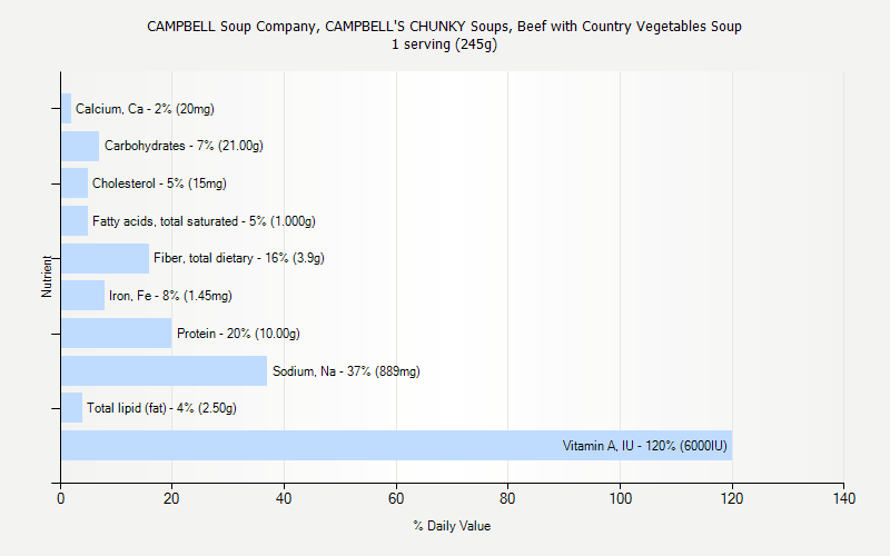 % Daily Value for CAMPBELL Soup Company, CAMPBELL'S CHUNKY Soups, Beef with Country Vegetables Soup 1 serving (245g)