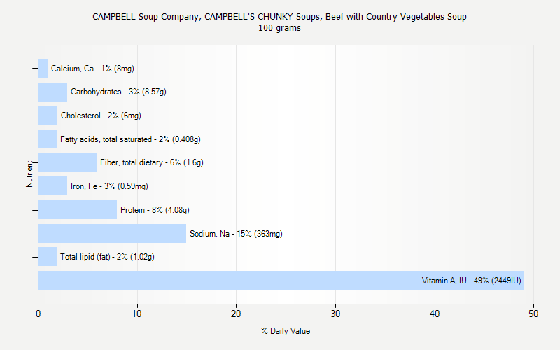 % Daily Value for CAMPBELL Soup Company, CAMPBELL'S CHUNKY Soups, Beef with Country Vegetables Soup 100 grams 