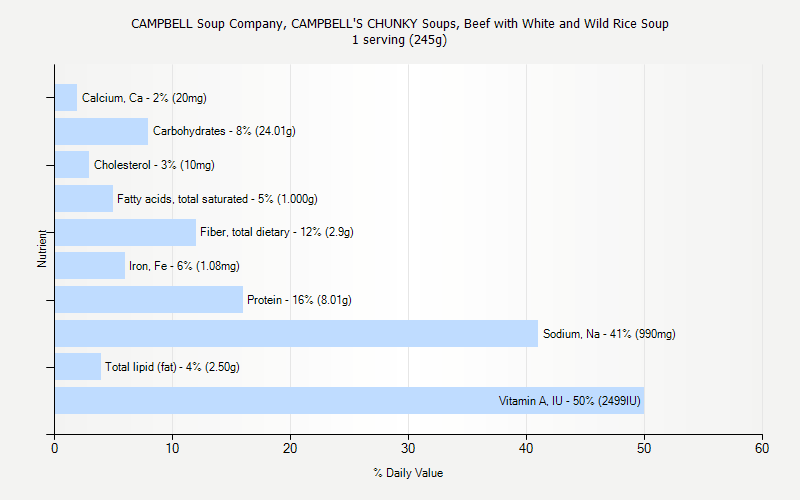 % Daily Value for CAMPBELL Soup Company, CAMPBELL'S CHUNKY Soups, Beef with White and Wild Rice Soup 1 serving (245g)