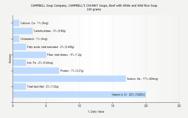 % Daily Value for CAMPBELL Soup Company, CAMPBELL'S CHUNKY Soups, Beef with White and Wild Rice Soup 100 grams 