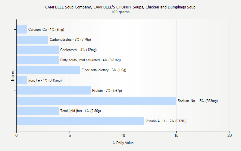 % Daily Value for CAMPBELL Soup Company, CAMPBELL'S CHUNKY Soups, Chicken and Dumplings Soup 100 grams 