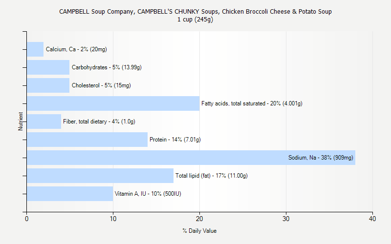 % Daily Value for CAMPBELL Soup Company, CAMPBELL'S CHUNKY Soups, Chicken Broccoli Cheese & Potato Soup 1 cup (245g)