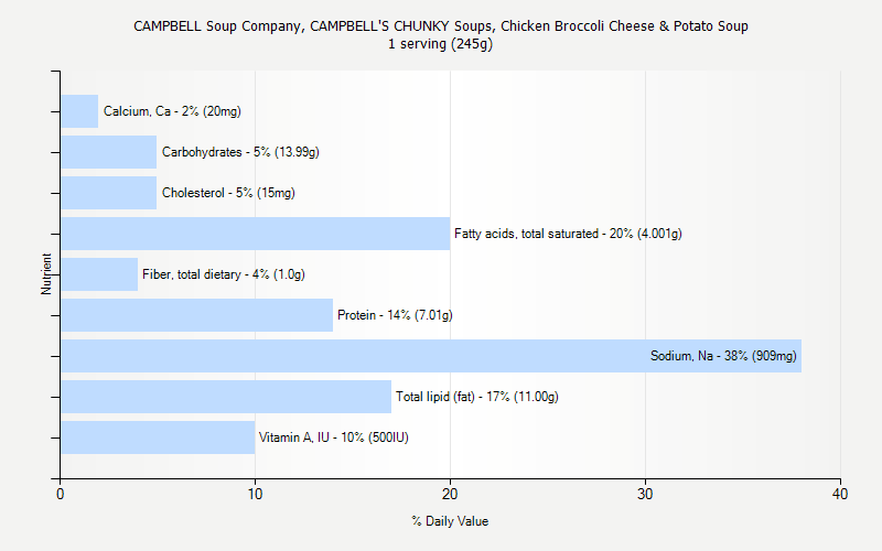 % Daily Value for CAMPBELL Soup Company, CAMPBELL'S CHUNKY Soups, Chicken Broccoli Cheese & Potato Soup 1 serving (245g)