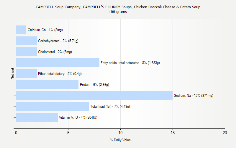 % Daily Value for CAMPBELL Soup Company, CAMPBELL'S CHUNKY Soups, Chicken Broccoli Cheese & Potato Soup 100 grams 