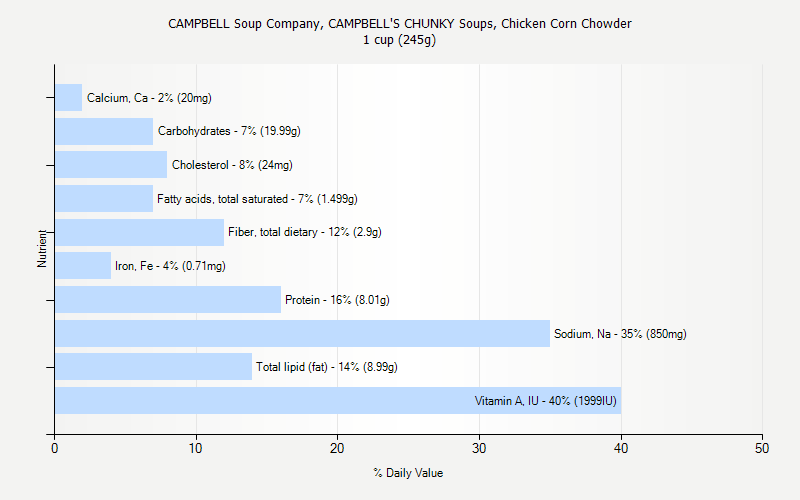 % Daily Value for CAMPBELL Soup Company, CAMPBELL'S CHUNKY Soups, Chicken Corn Chowder 1 cup (245g)